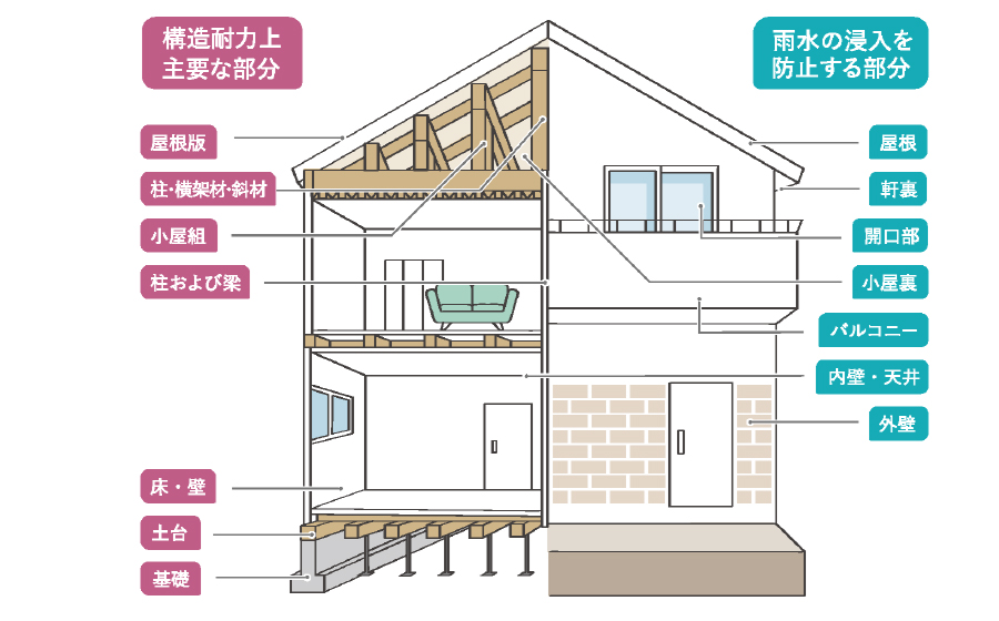 建物の構造・防水の不具合を保証