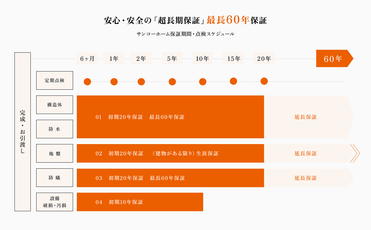 安心・安全の「超長期保証」最長60年保証 サンコーホーム保証期間・点検スケジュール
