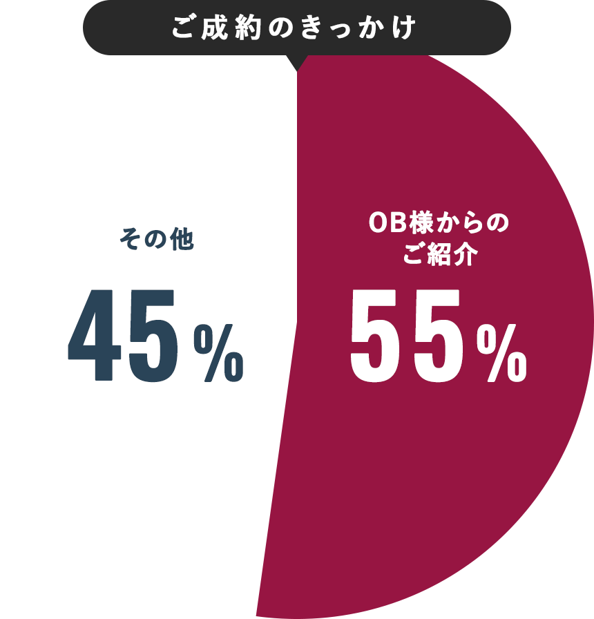 ご来店・お問い合わせ経路 その他45% OB様からのご紹介55%