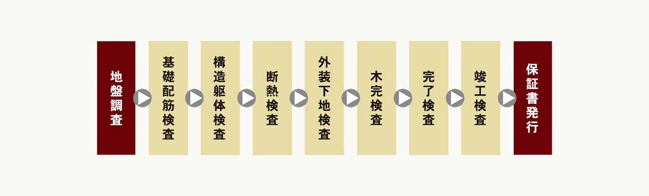 地盤調査→基礎配筋検査→構造躯体検査→断熱検査→外装下地検査→木完検査→完了検査→竣工検査→保証書発行