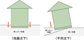 地盤調査について