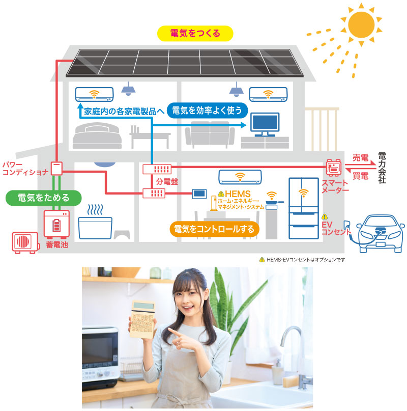 環境にも、家計にも優しい住宅。