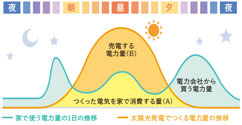 太陽光発電で年間の電気代支出を削減