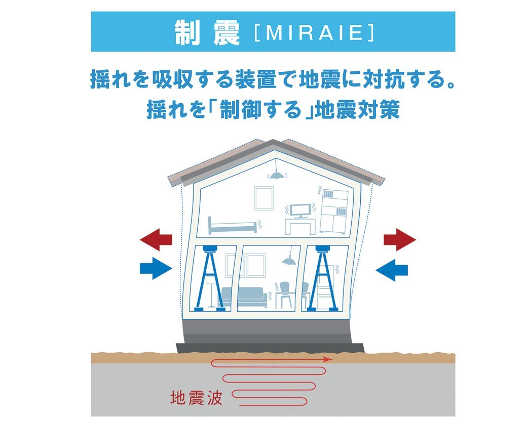 ＋制震で安心・安全な住まい「制震ダンパーMIRAIE」搭載