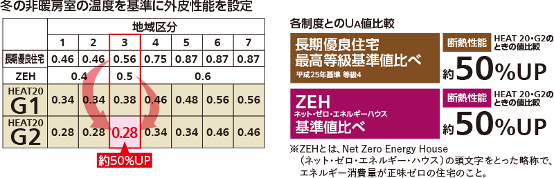 商品開発の基本は、気候の厳しい地域で。